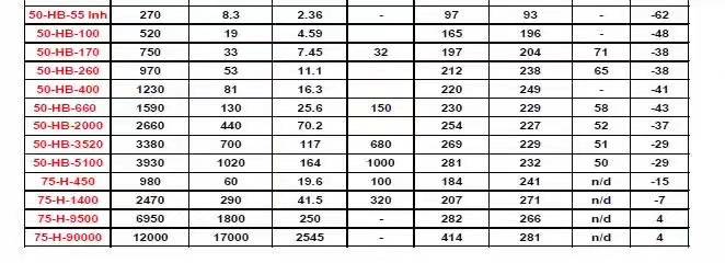 日本三洋50HB55 50HB260 50HB400系列聚醚