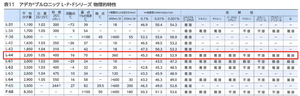供应艾迪科L44系列聚醚