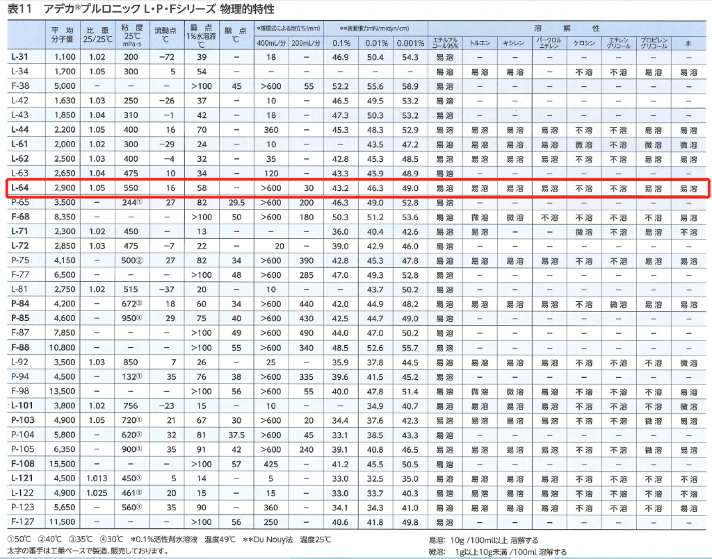 供应艾迪科L44 L64 GH200 PC-8系列聚醚
